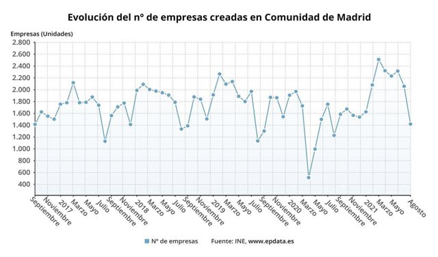 Gráfico de creación de empresas en la región