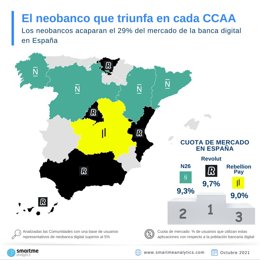 Archivo - Neobancos más populares por comunidades autónomas, según Smartme, a octubre 2021