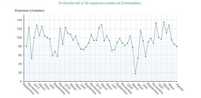Creación de empresas en agosto en Extremadura