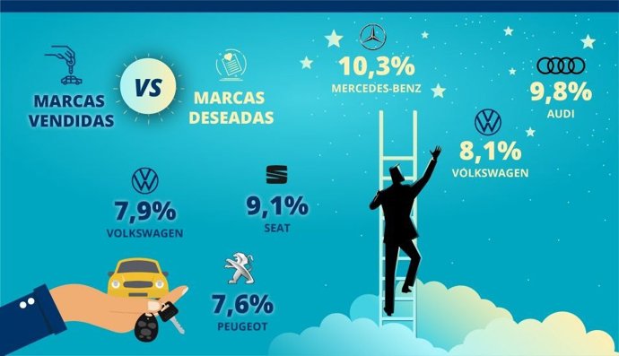 Inforgrafía de las marcas más buscadas vs las marcas más vendidas