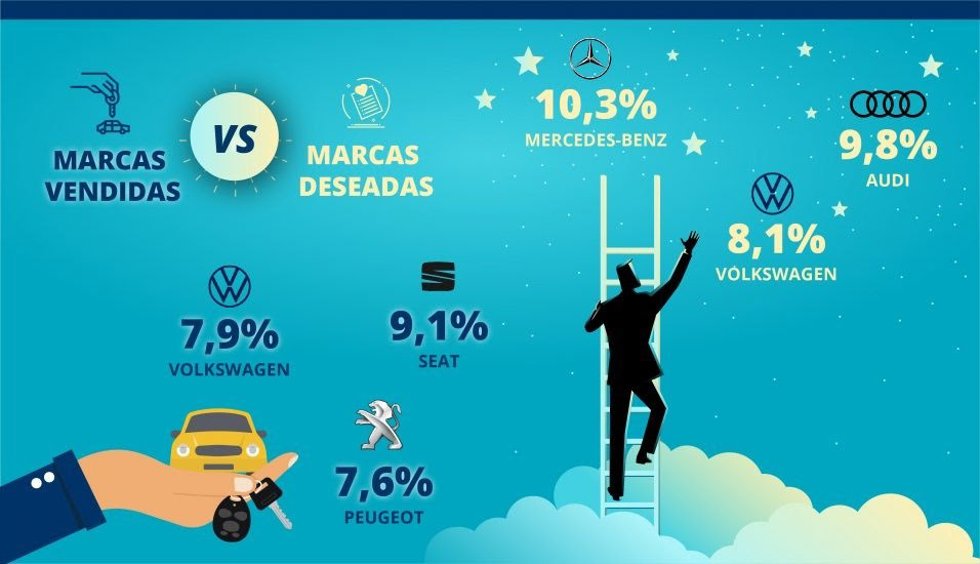 Inforgrafía de las marcas más buscadas vs las marcas más vendidas