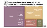 Así se reparten los Presupuestos Generales del Estado 2022, política a política