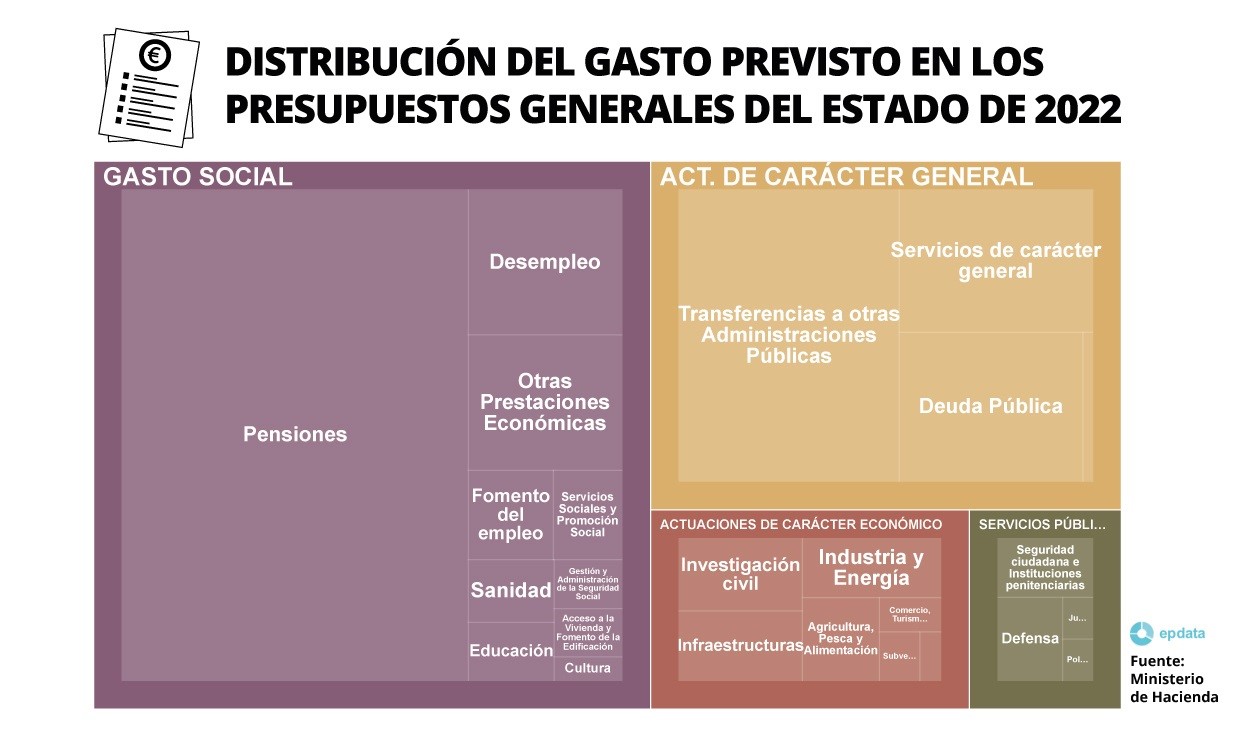 Distribución del gasto previsto en los Presupuestos Generales del Estado de 2022