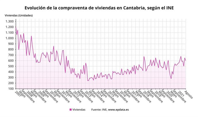 Evolución de la compraventa de viviendas en Cantabria