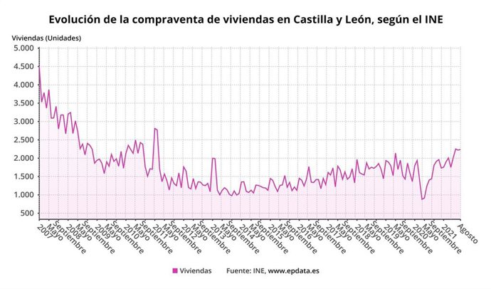 Gráfico de elaboración propia sobre la evolución de la compraventa de viviendas en CyL hasta agosto de 2021