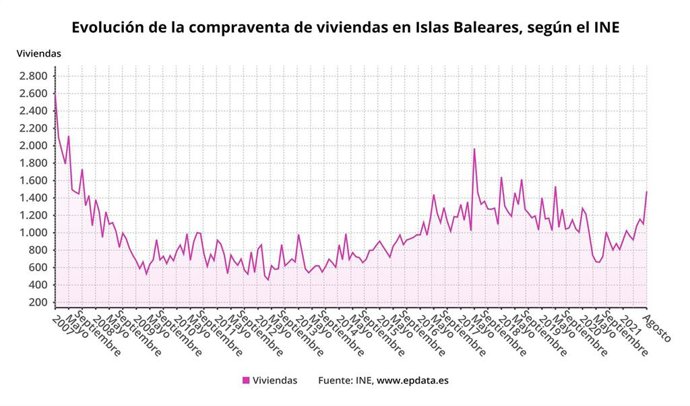 La compraventa de viviendas crece un 46,3% en agosto en Baleares