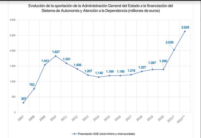 Evolución del gasto en dependencia.