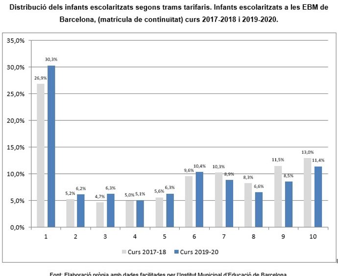 Barcelona cuenta con perfiles socioeocnómicos más bajos que en 2017 en las guarderías municipales, tras la implantación de un nuevo sistema tarificación social ese año.