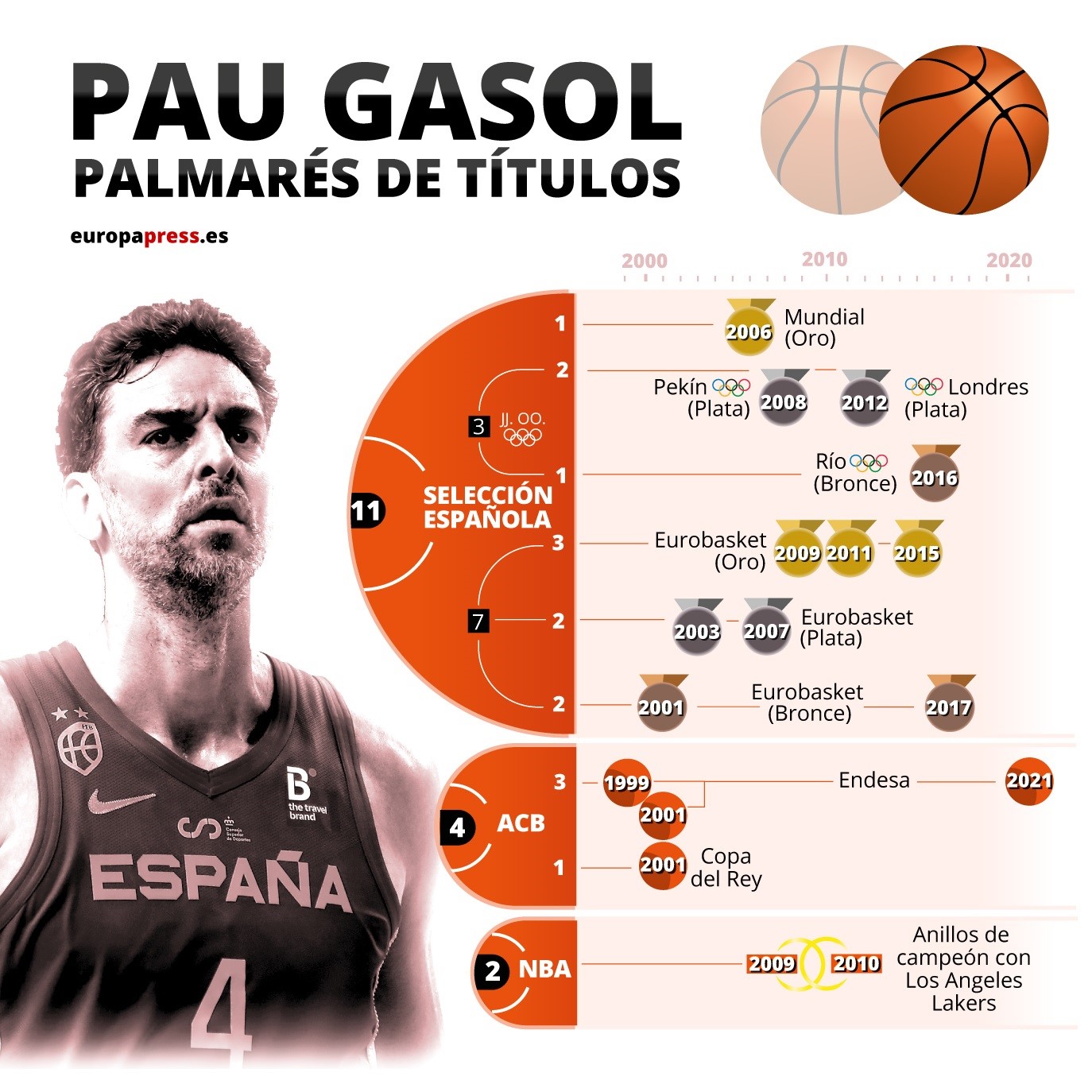 Infografía con el palmarés de títulos y medallas de Pau Gasol