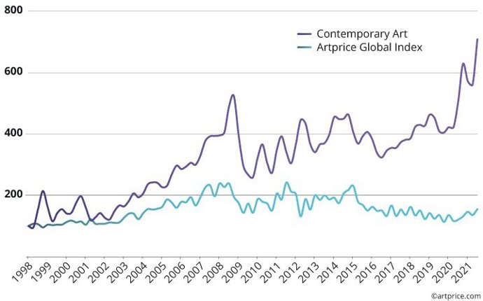 All-segment price index vs. Contemporary segment price index