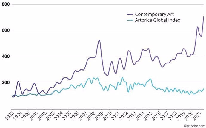 All-segment price index vs. Contemporary segment price index