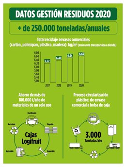 Mercadona recupera más de 250.000 toneladas de materiales recicables al año
