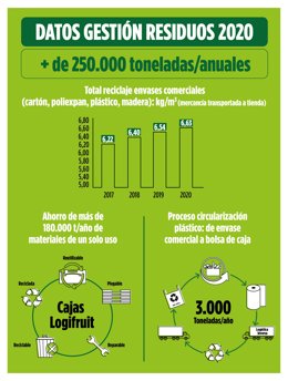 Mercadona recupera más de 250.000 toneladas de materiales recicables al año