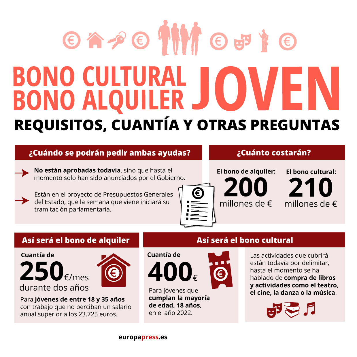 El uso del Bono Cultural Joven alcanza ya los 15 millones de euros