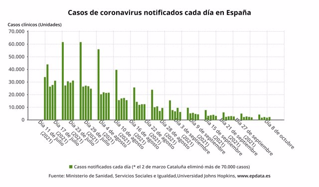 Casos de coronavirus diagnosticados cada día en España