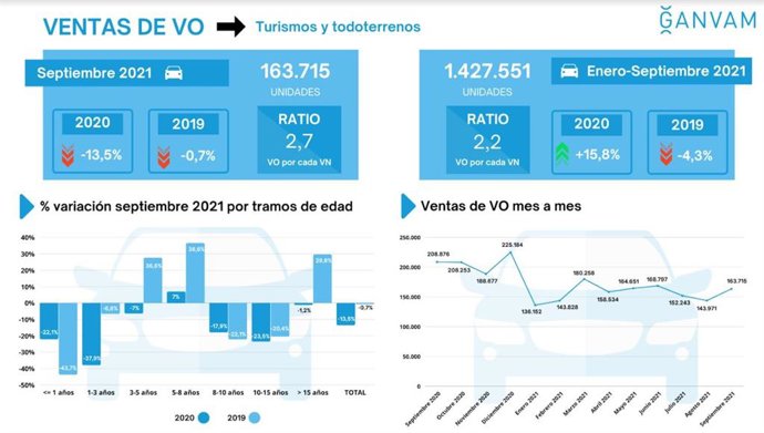 Gráfica vehículos de ocasión en el mes de septiembre