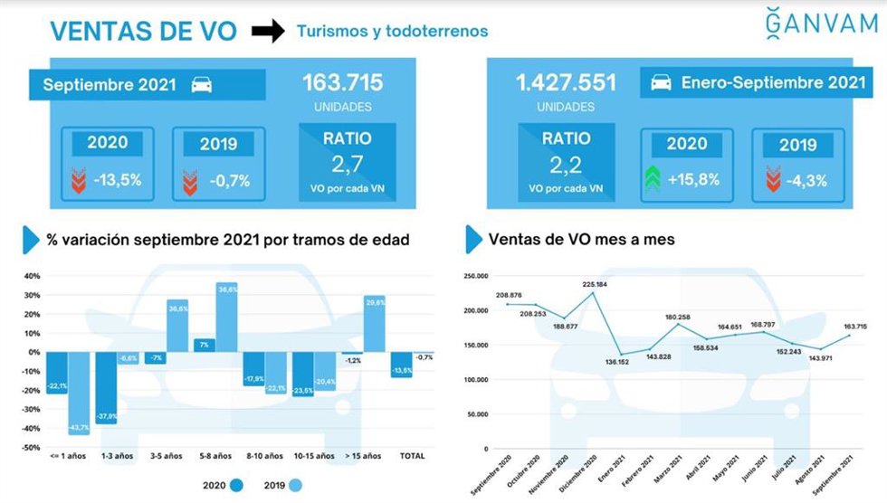 Gráfica vehículos de ocasión en el mes de septiembre