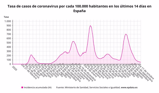 Tasa de casos de coronavirus en los últimos 14 días por 100.000 habitantes