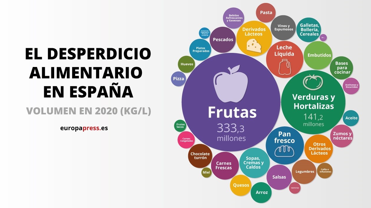 Volumen de alimentos desperdiciado en España por tipo en 2020