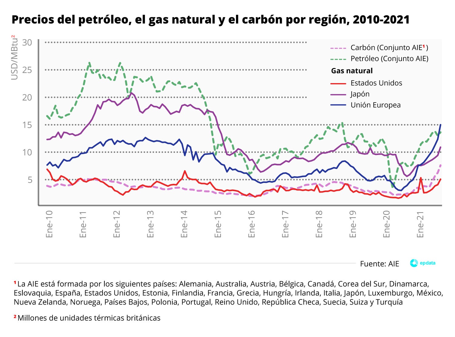 Precios del petróleo, gas natural y carbón por región (2010-2020)