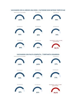 Gráfico de vacunación.
