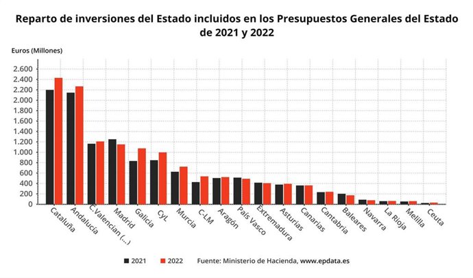 Gráfico de las inversiones de los PGE de 2022 en las comuniddes autónomas.