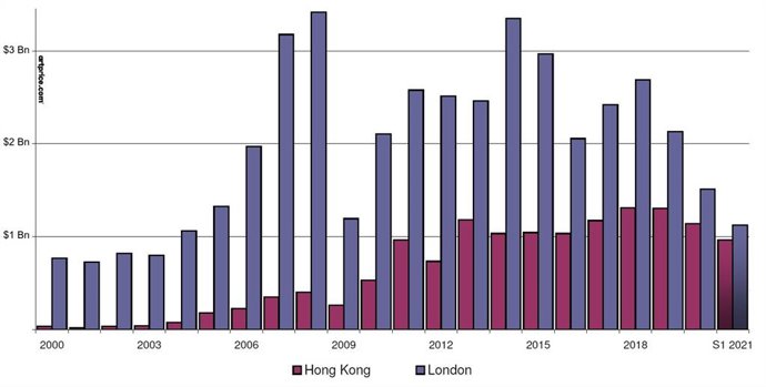 Fine Art auction turnover: Hong Kong vs. London