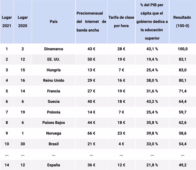España y los 10 países con mejores condiciones en educación digital.