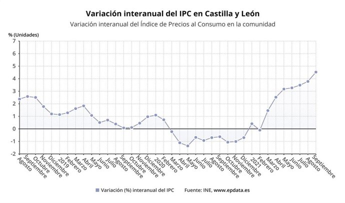 Gráfico de elaboración propia sobre la evolución del IPC en CyL hasta septiembre de 2021