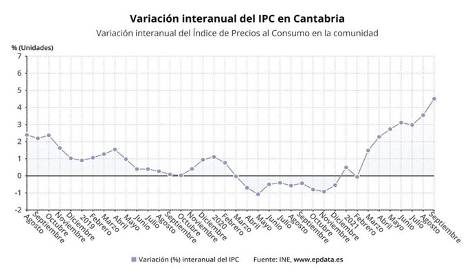 Variación del IPC en Cantabria