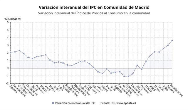 Gráfico de la variación interanual del IPC en la Comunidad de Madrid