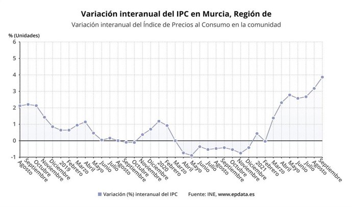 Gráfica que muestra la evolución del IPC en la REgión de mUrcia