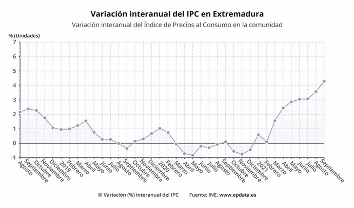 Variación interanual del IPC en Extremadura.