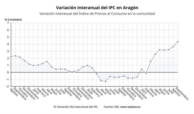 Variación interanual del IPC en Aragón en septiembre de 2021.