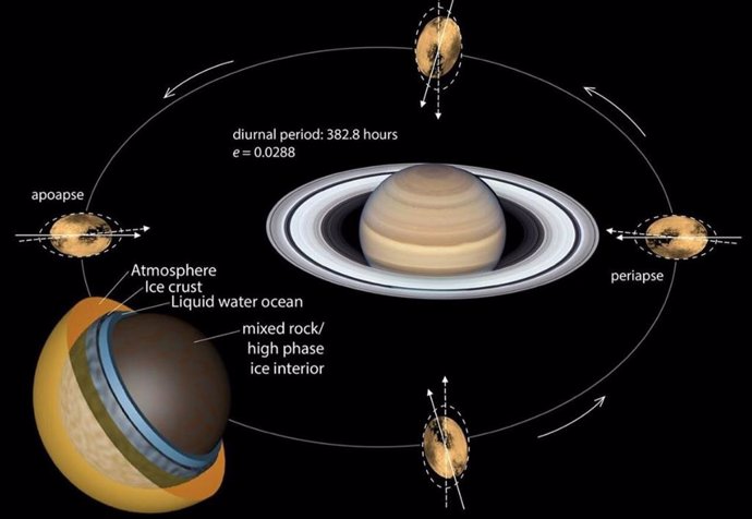 La órbita excéntrica de Titán provoca variaciones en las fuerzas de marea gravitacionales.