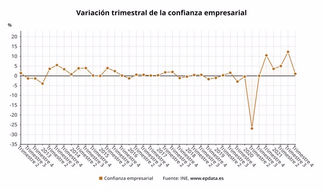 Evolución de la confianza empresarial en España (INE)