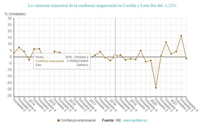 Gráfico de elaboración propia sobre la evolución de la confianza empresarial en CyL en el cuarto trimestre de 2021