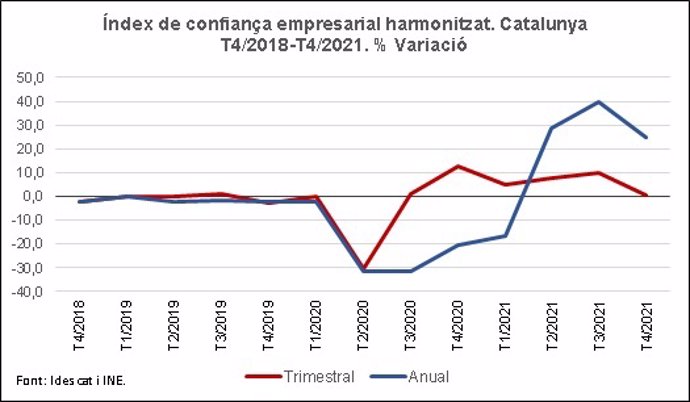 L'índex de confiana empresarial de Catalunya creix un 0,6% el quart trimestre del 2021
