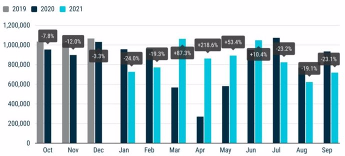 Evolución de las matriculaciones en Europa a 12 meses vista