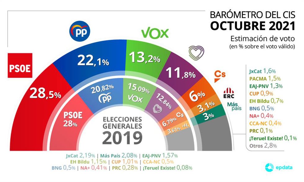 CIS del mes de octubre