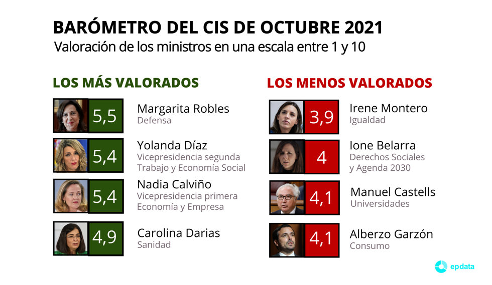 Puntuación del 1 al 10 reflejada en el Barómetro del CIS de octubre para los ministros del Gobierno de España