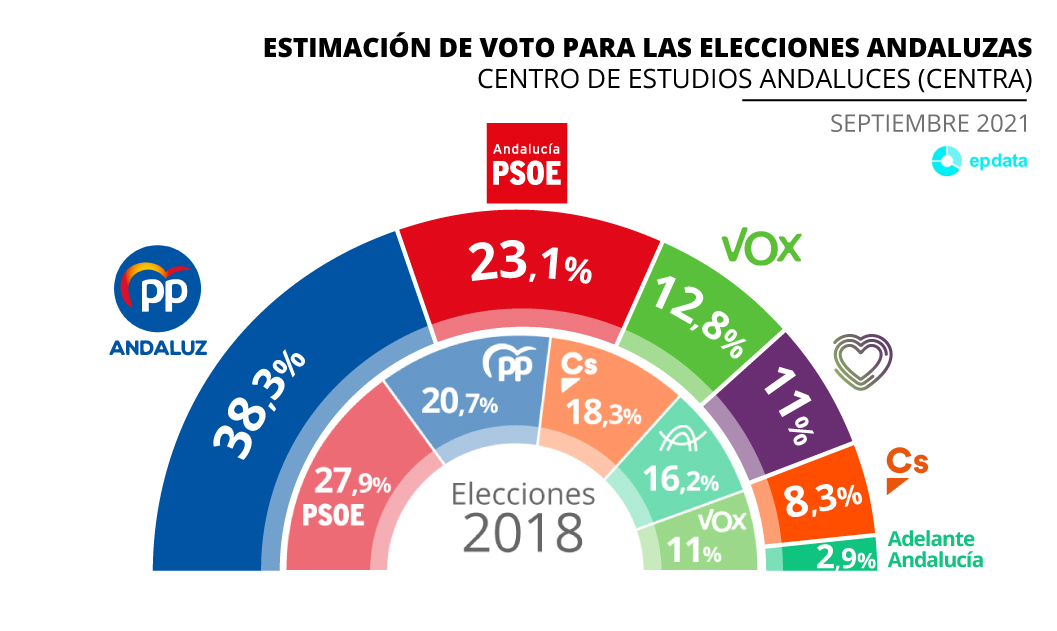 Estimación de voto para las elecciones Andalucía según el Centra para septiembre de 2021