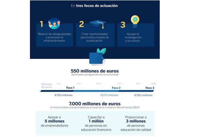 Archivo - Infografía del plan social de BBVA.