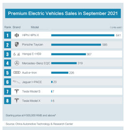 Starting From RMB 570,000, The Hiphi X Falls Under The Premium Electric Vehicle Segment, Which Is Defined By Selling Price Over RMB 500,000. For The Month Of September, Sales Of Hiphi X Increased By 36.7% To 641 Units, Surpassing PorscheS Taycan Which