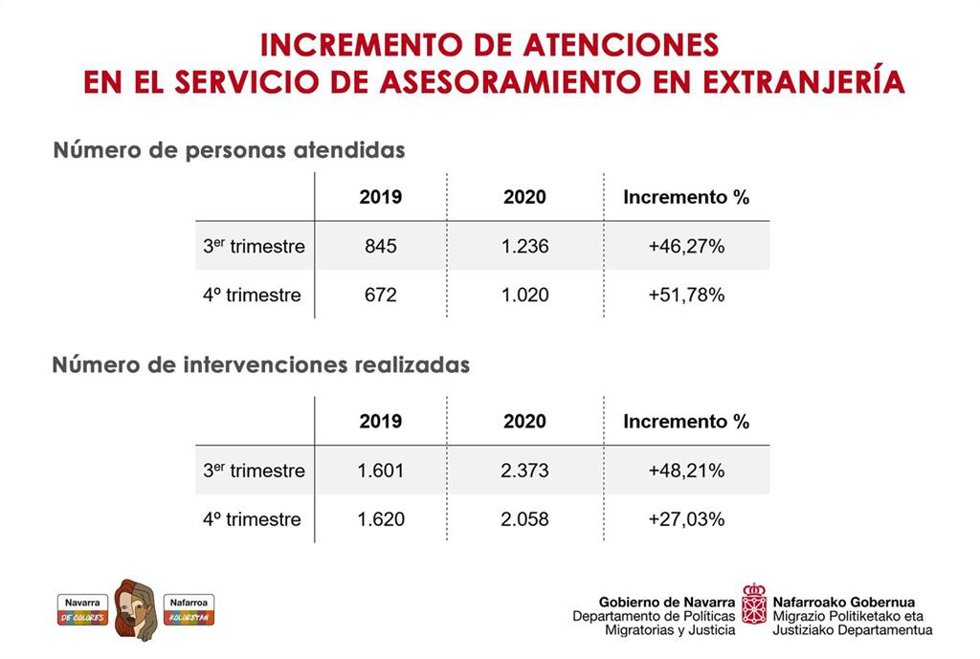 Datos del incremento de atenciones.