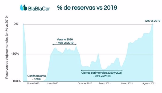 Gráfico de actividad de BlaBlaCar respecto a 2019