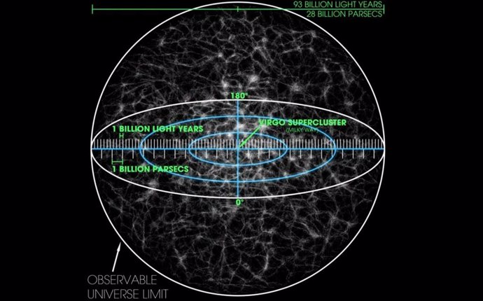 Visión simulada del universo observable en su conjunto