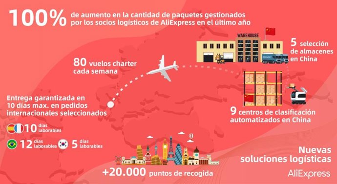 AliExpress agiliza el plazo de entrega de sus productos, de una manera eficiente y segura, con sus nuevas soluciones logísticas