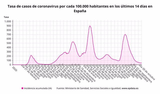 Número de muertes de coronavirus notificadas cada día en España