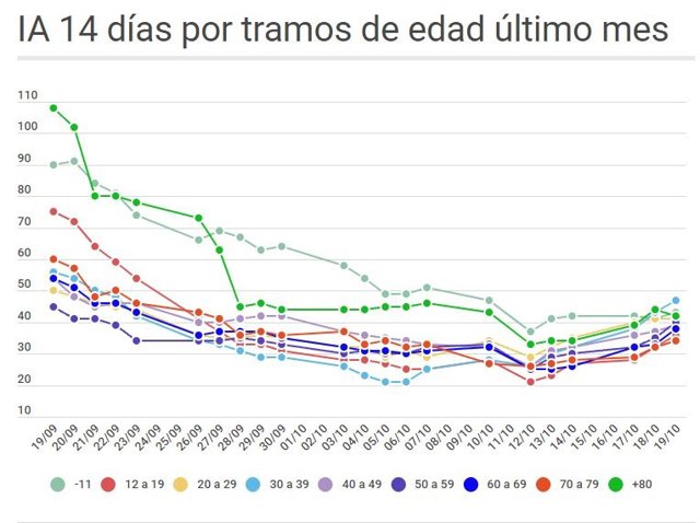 Evolución de la incidencia acumulada a 14 días por tramos de edad en el último mes en Castilla y León.